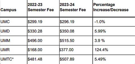 Tuition, Mandatory Student Fees to Increase at U of M Rochester