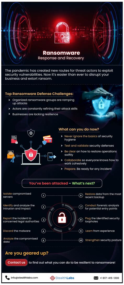 Ransomware Incident Response Infographic