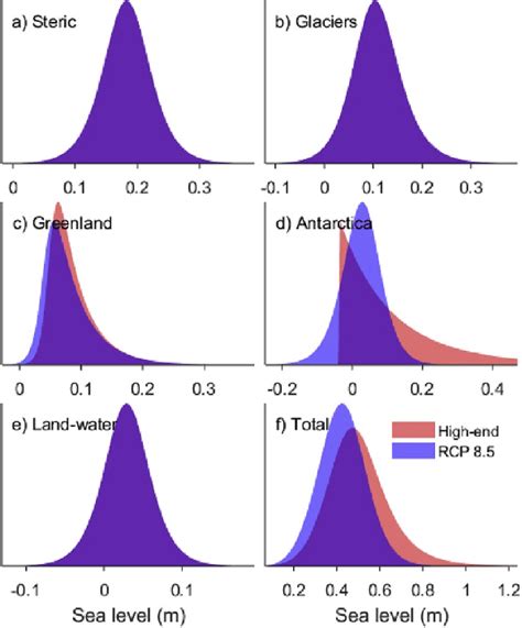 Probability Densities Of Individual Sea Level Components Projected