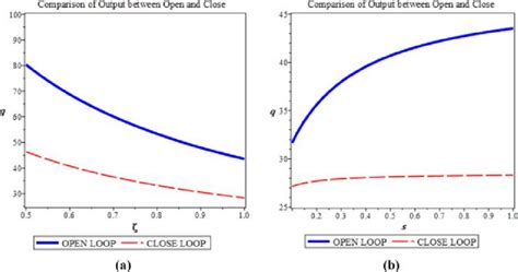 Stationary Quantity In The Open Loop And The Closed Loop Equilibrium As