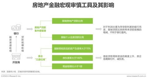 2022年中国房地产数字化转型研究报告 知乎