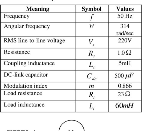 Table 1 From Design And Analysis Of Controllers For Statcom