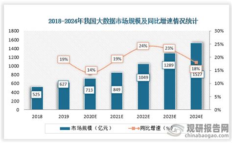 2018 2024年我国大数据市场规模及商用密码产业规模情况统计观研报告网