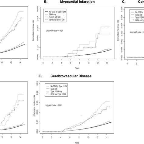 Kaplanmeier Curves For Cumulative Incidence Of Cardiovascular Disease