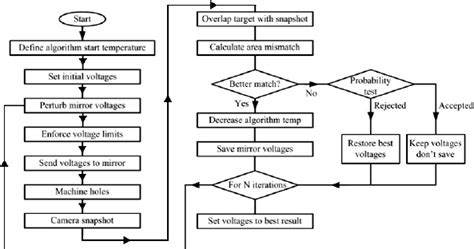 Simulated Annealing Algorithm Represented As A Flowchart Download