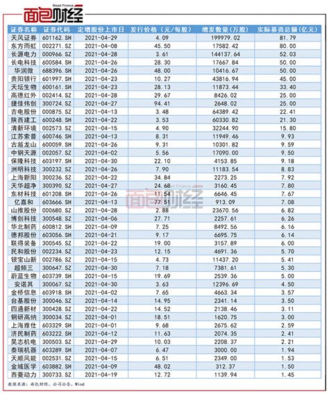 2021年4月上市公司定增动态：预案募资规模增近四成上市公司a股募资新浪科技新浪网