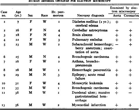 Table I From The The Fne Structure Of Human Atherosclerotic Lesions