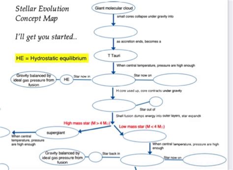 Stellar Evolution Concept Map