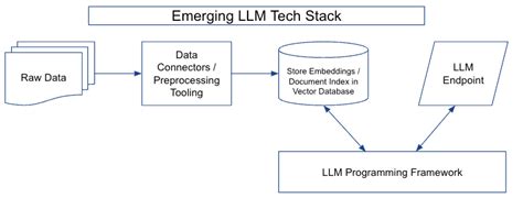 LangChain介绍 LLM 应用开发实践笔记