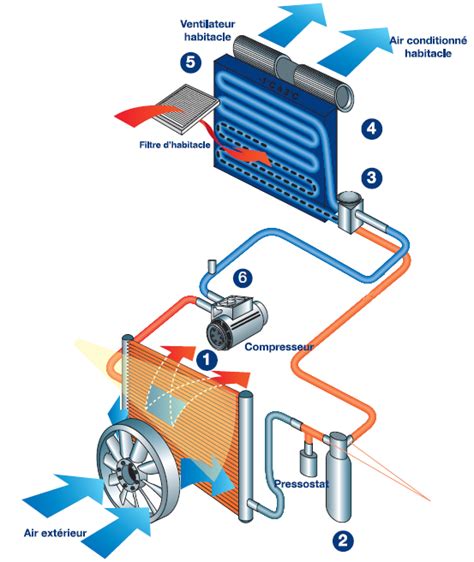 La climatisation comment ça marche NORAUTO