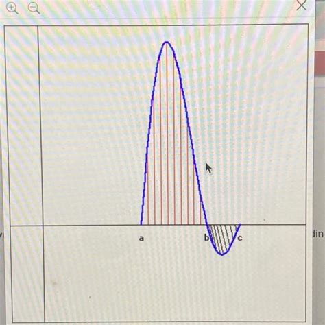 Solved Use The Following Figure Which Shows A Graph Of F X Chegg