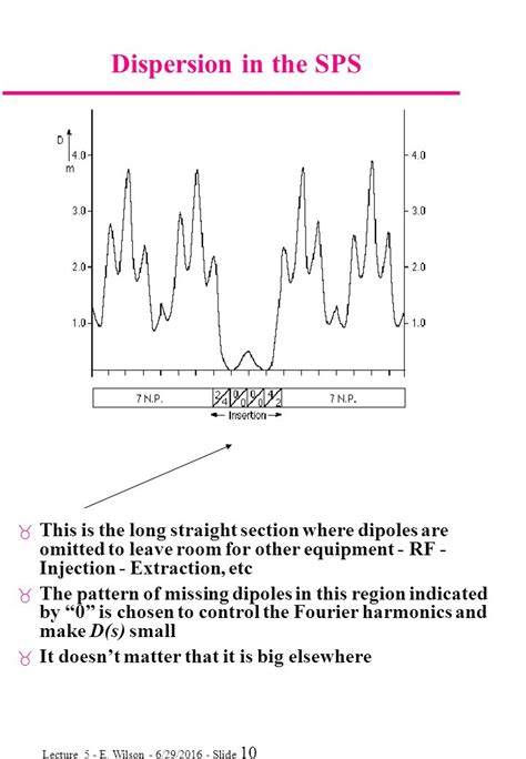 Lecture 5 E Wilson 629 Slide 1 Lecture 5 Accelerator Physics Mt