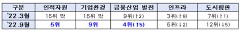 서울시 국제금융경쟁력 11위 기록미래부상 가능성 1위로 ‘껑충 이투데이