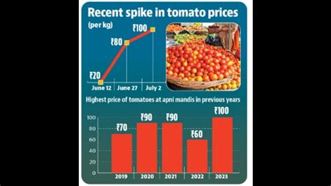 Tomato Price Soars To In Chandigarh Highest In Over Years