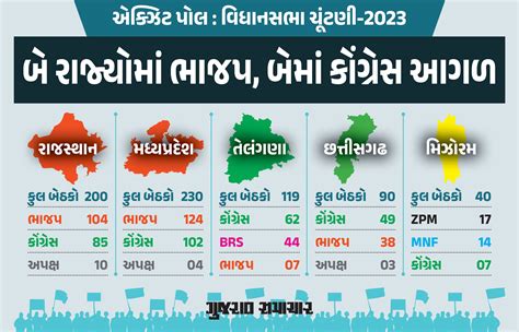 5 State Election Exit Poll 2023 રાજસ્થાન મધ્યપ્રદેશમાં ભાજપ છત્તીસગઢ