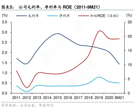 你知道公司毛利率、净利率与roe（2011 9m21）的消息行行查行业研究数据库