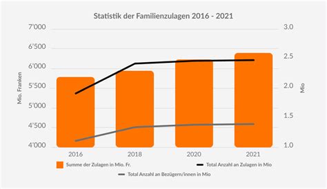 Familienzulagenanspruch Mehrerer Personen Abrechnungen Ch