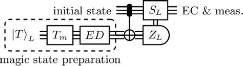 Figure 3 From Logical Noise Bias In Magic State Injection Semantic