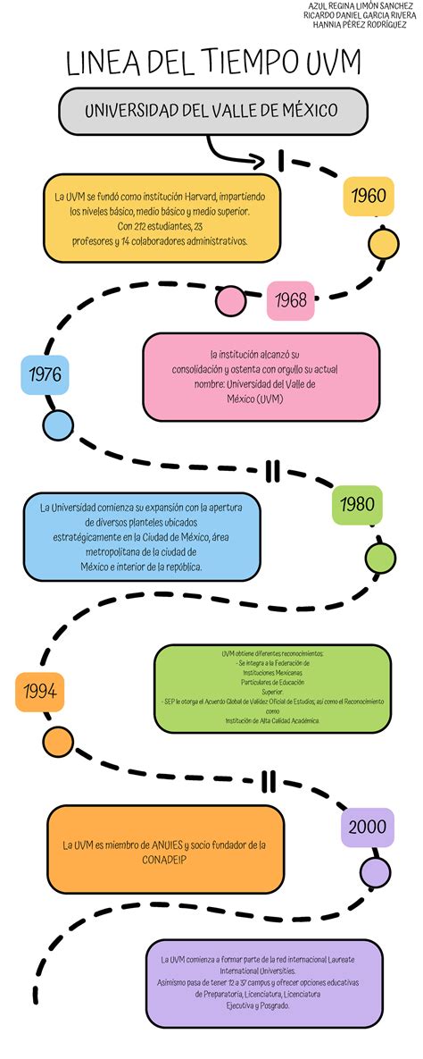 L Nea Del Tiempo Uvm Linea Del Tiempo Uvm Universidad Del Valle De