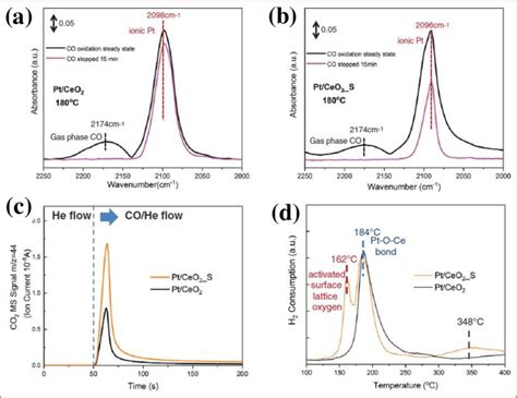 Identification Of Pt Single Atoms Pt And Active Surface Lattice