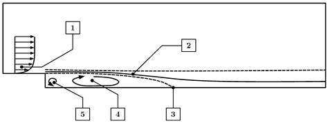 Fluids Free Full Text Turbulence Modeling For Physics Informed