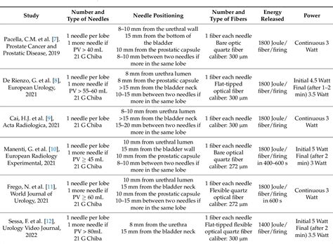 Table 2 From Transperineal Laser Ablation For Benign Prostatic Enlargement A Systematic Review