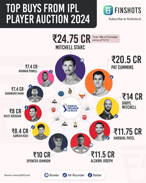 Top Buys From Ipl Player Auction