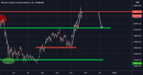 Venta Btc Para Coinbase Btcusd Por Felipemortrader Tradingview