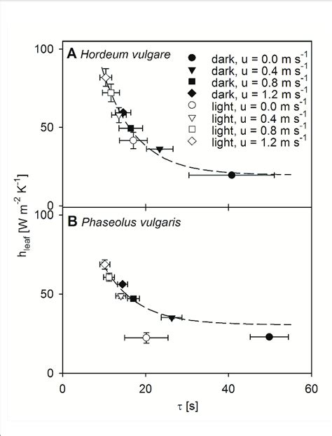 Correlation Between Modeled Leaf Heat Transfer Coefficient Hleaf