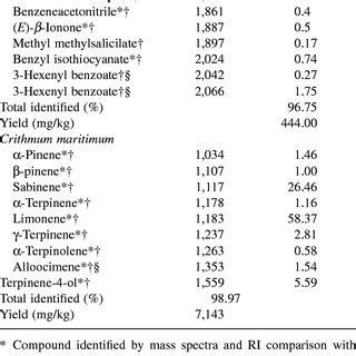 Identified Constituents Composition Of Volatile Compounds Of Caparis