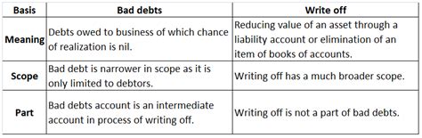 How To Write Off Debt - DrBrian Ferris