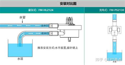 流量计特点及应用领域 知乎