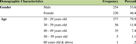 Summary Of Sample Demographic Profile Download Scientific Diagram