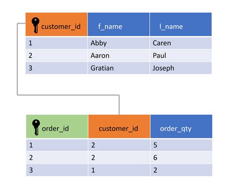 SQL Basic Patrick Denis