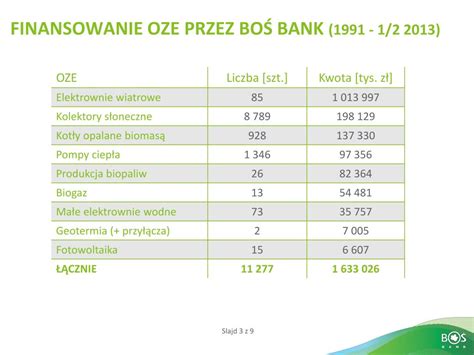 PPT WYGRYWASZ TY WYGRYWA NATURA F inansowanie OZE przez BOŚ Bank