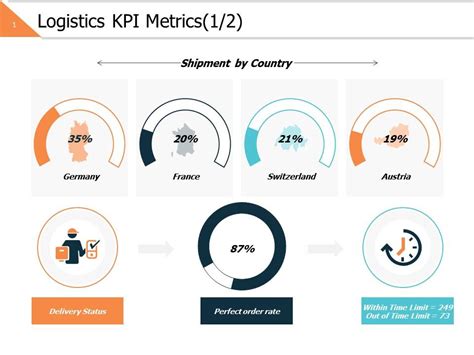 Logistics Kpi Metrics Ppt Powerpoint Presentation File Example