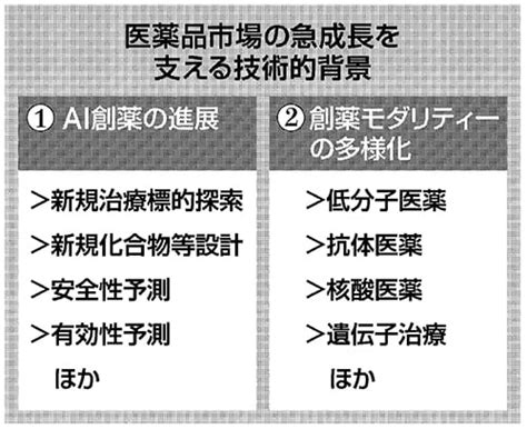 第197回「aiによる創薬の革新」｜科学技術の潮流 －日刊工業新聞連載－｜特集・コラム｜研究開発戦略センター（crds）