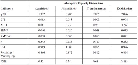 Absorptive Capacity Scale Development And Implic Management