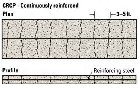 3 BASIC TYPES OF CONCRETE PAVEMENT - CivilBlog.Org