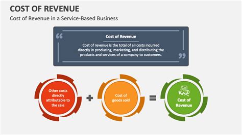 Cost Of Revenue Powerpoint Presentation Slides Ppt Template