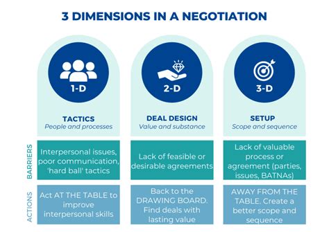 Four Ways To Improve Your Negotiation Skills In The Public Sector