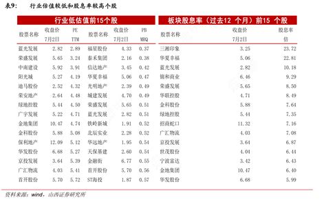 咨询大家行业估值较低和股息率较高个股的情况行行查行业研究数据库