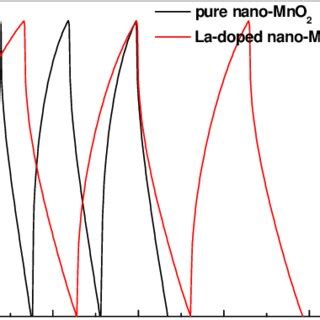 Depicits The CV Curves Of Pure And La Doped Nano MnO 2 Electrodes In 1