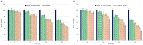 Pattern Of Cytotoxicity Effects Of Four Molecular Weight Of PDMAEA In