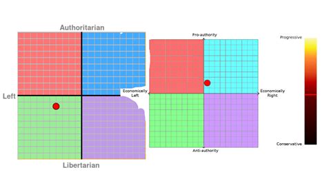 Difference Between My Pol Comp And Sapply Compass Test Rpoliticalcompass