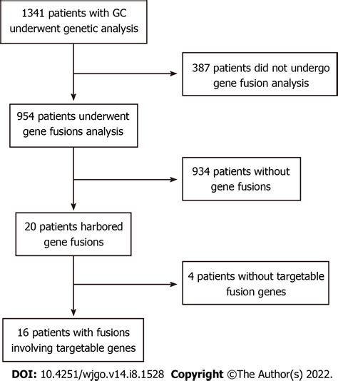 Profiling Of Gene Fusion Involving Targetable Genes In Chinese Gastric