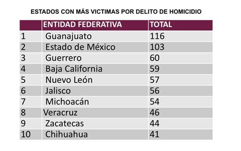 Michoacán Séptimo Nacional En Homicidio Durante Abril Del 2023