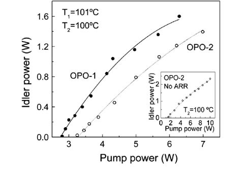 Idler Output Power From Opo 1 And Opo 2 Versus Pump Power With Both