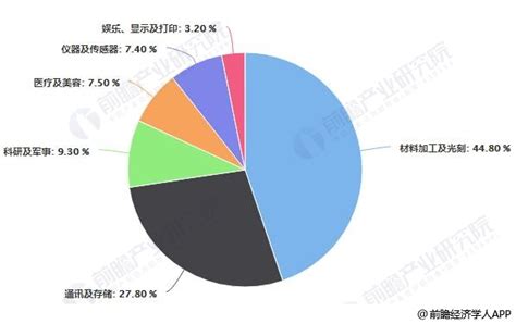 2019年全球激光器行业市场现状及发展前景分析 未来市场规模将持续增长突破200亿前瞻趋势 前瞻产业研究院