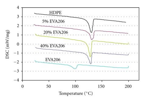 A Dsc Thermal Curves Of Hdpe Eva206 And Their Blends B Dsc